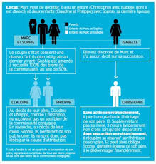 Succession Et Contrat De Mariage Comment Avantager Son Conjoint Capital Fr