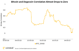Dogecoin was derived from litecoin's blockchain, which was developed by modifying bitcoin's algorithm. Market Wrap It S Doge Day Afternoon As Memecoin Jumps 47 Ether And Bitcoin Rise Coindesk
