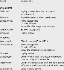 The affected area might be: Antimicrobial Therapeutic Options For The Treatment Of Mrsa Infections Download Table