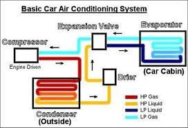 This system is controlled by a main computer which sits in the dash and also houses the controls for the mode and temperature settings. How Does Your Car Air Conditioning Work Abc Services Cheltenham