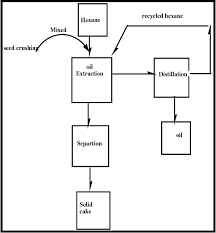 figure 2 from extraction and physico chemical properties of