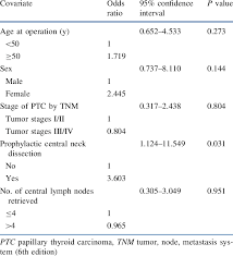 Analysis Of Preoperative Clinicopathological Factors For