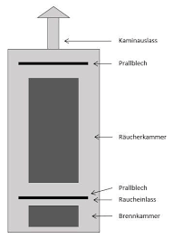 Heutzutage gibt es so viele methoden, mit. Wurst Und Rauch Los Geht S Raucherofen Selber Bauen Facebook