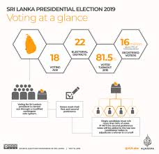 Infographic Sri Lanka Presidential Election 2019 Sri