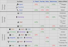 Set Element Types For 3 Plus Elements In Actions Weapons
