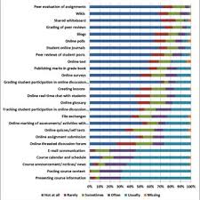 It is widely used across all campuses and allows efficient, fast and effective communication between ukzn's students and lecturers from anywhere at anytime. Pdf Virtual Learning System Usage In Higher Education A Study At Two South African Institutions