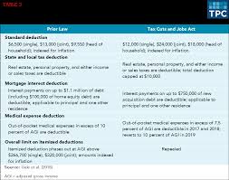 If your plan's deductible is $1,500, you'll pay 100 percent of eligible health care expenses until the bills total $1,500. How Did The Tax Cuts And Jobs Act Change Personal Taxes Tax Policy Center