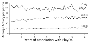 See traffic statistics for more information. Average Logins Games Played And Chat Messages Sent During The Login Download Scientific Diagram