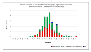 Un taux diminué de 26 % comparé à la semaine précédente. NumÄƒrul MorÈ›ilor De GripÄƒ Din Sezonul 2018 2019 A DepÄƒÈ™it NumÄƒrul Deceselor Din Sezonul Trecut Newsweek Romania