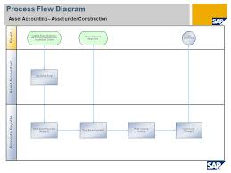 Sap Accounts Payable Process Flow Chart Beautiful Asset