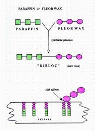 information on fluorinated waxes from toko skitrax