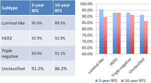 long term survival and stage i breast cancer subtypes