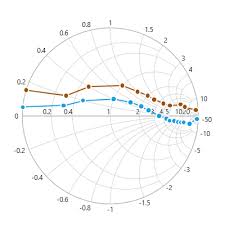 Wpf Smith Chart Control Syncfusion