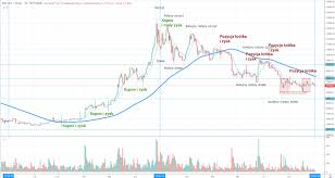 Na krótko powrócił poniżej 50 tys. Kurs Bitcoin Do Pln