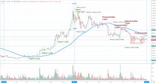 Bitcoin kurs in usd wykres średnia cena, na dzień, usd. Kurs Bitcoin Do Pln