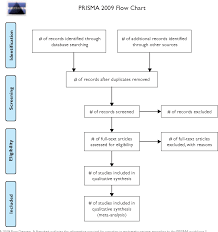 Figure 1 From How To Write A Systematic Review A Step By