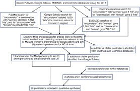 Circumcision is a topic of debate among many experts with some claiming there health benefits to this procedure and others saying that there are more risks than benefits. Sex And Male Circumcision Women S Preferences Across Different Cultures And Countries A Systematic Review Sexual Medicine