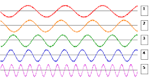 Gelombang radio adalah bagian dari gelombang elektromagnetik yang mempunyai frekuensi paling rendah. Jaringan Nirkabel Xii Tkj 1 Kd 3 1 Memahami Gelombang Radio Sebagai Media Penyalur Data