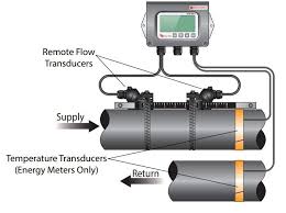 Fluids measured include liquids, gas, and vapor. Ultrasonic Flow Meter Guide