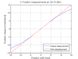 Bpm Test Bench Used At Ess Download Scientific Diagram