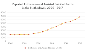 Euthanasia And Assisted Suicide Deaths Increase Every Year