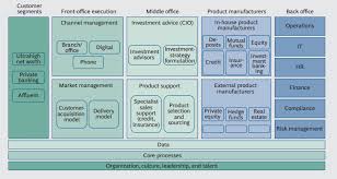 Operating Models For Wealth Mgmt Bcg Perspectives Report Operating Model Wealth Management Investment Advice