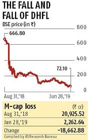 Click here to get the live and updated market price from mymoneykarma. Crisis Hit Dhfl Defers March Quarter Financial Results Stock Falls By 12 Business Standard News