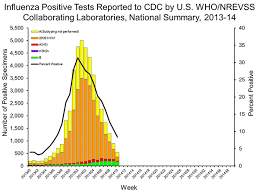 influenza a seasonal update sermo