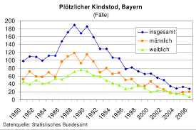 Auch im winter passiert dies vermehrt. Abbildung 2 2 2 G Plotzlicher Kindstod In Bayern Download Scientific Diagram