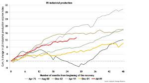 This Industrial Production Chart Isnt Scary At All