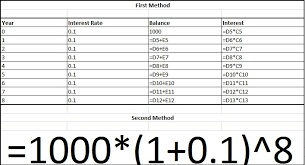 That will give the number of years it will take for the initial sum invested (the capital) to double. Compound Interest Calculation And The Rule Of 72