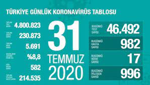 En i̇yi, en güncel, en çok konuşulan i̇çerikler onedio'da. Saglik Bakani Koca 31 Temmuz Corona Virusu Tablosunu Acikladi Son Dakika Haberleri