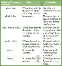 ثمرات اللغة Language Thamarat Relative Clauses شرح قواعد ثالث ثانوي Traveller 5 الترم الأول Grammar