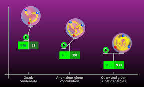 A proton is a subatomic particle, symbol p or p+, with a positive electric charge of +1e elementary charge and a mass slightly less than that of a neutron. Physics Dissecting The Mass Of The Proton