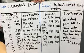 Using An Argument Driven Inquiry Framework For Student Exploration Of Gas Laws Teacher Lowell Thomson Describes His Use Of Atomsm Student Dalton S Law Argument