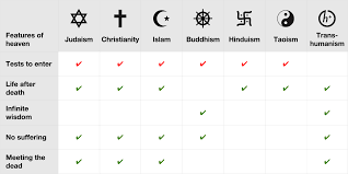 Chart Arguing Some Very Generalized Religious Beliefs Are