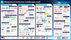 Malaysia is not a first ecommerce market to start in southeast asia, not the largest like indonesia, or the second largest like thailand. 140 E Commerce Infographics Ideas Infographic Infographic Marketing Social Media Infographic