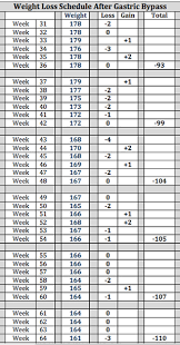 44 Unmistakable Weight Loss Chart After Gastric Bypass