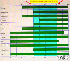 Ph Charts For Soil And Hydro Page 5 Thcfarmer Cannabis