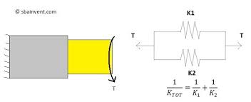 The torsional stiffness of chassis is relevant to help understand how roll stiffness torques from the front and rear axles interact through the chassis. Torsional Stiffness S B A Invent