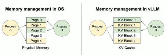 PagedAttention virtual memory allocation schema, AI generated