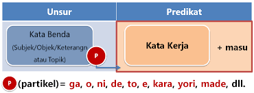 Dalam membuat kalimat bahasa jepang, kesopanan pembantukan kalimatnya sangat di perhatikan. Struktur Kalimat Dalam Bahasa Jepang Belajar Bahasa Jepang Online Wkwkjapan