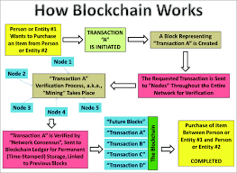 Blockchain has hit the headlines on an almost daily basis alongside the rise of bitcoin and other cryptocurrencies. Conceptual Representation Of The Blockchain Paradigm Including A Download Scientific Diagram