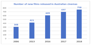 Australian Films Contribute 4 5 To Second Biggest Box Office Year Incassi al box office in usa nella stagione 2016. australian films contribute 4 5 to