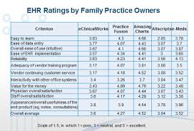 family physicians choice best ranked ehrs