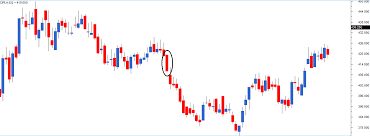 Single Candlestick Patterns Part 1 Varsity By Zerodha