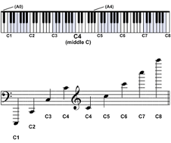 In music, an octave (latin: What To Know About Octave Naming And Pitch Notation Learn Piano Notations Keyboard Lessons