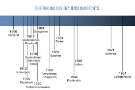 Willkommen in der 1921 • vor 88 jahren • das frauenstimmrecht wird in mehreren kantonen abgelehnt. 50 Jahre Frauenstimmrecht Die Schweiz Als Eines Der Letzen Lander Europas Die Wirtschaftsfrau