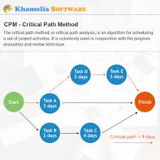 Cpm Critical Path Method Project Management Tools Effective Marketing Strategies Resource Management