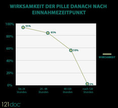 Ich hatte meine pille am 7. á… Pille Danach Rezeptfrei Schnell Sicher Online Kaufen